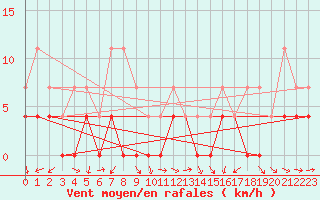 Courbe de la force du vent pour Sognefjell