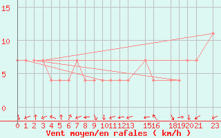 Courbe de la force du vent pour Villahermosa, Tab.