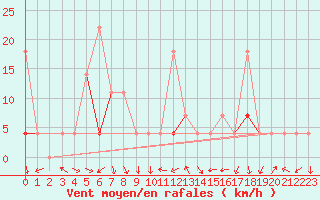 Courbe de la force du vent pour Meraker-Egge