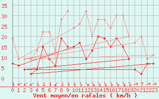 Courbe de la force du vent pour Naluns / Schlivera