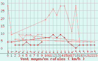 Courbe de la force du vent pour Vals