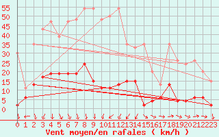 Courbe de la force du vent pour Robiei