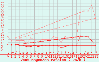 Courbe de la force du vent pour Chateau-d-Oex