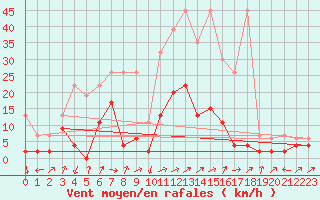 Courbe de la force du vent pour Boltigen