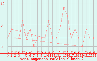 Courbe de la force du vent pour Bala