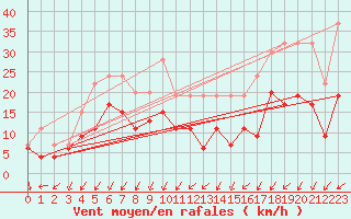 Courbe de la force du vent pour Prestwick Rnas
