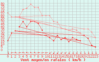 Courbe de la force du vent pour Bealach Na Ba No2