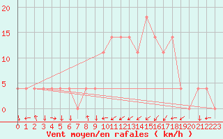 Courbe de la force du vent pour Aigen Im Ennstal