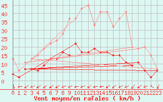 Courbe de la force du vent pour Rnenberg