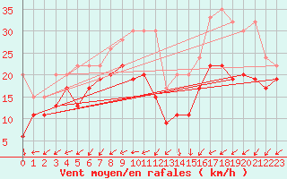 Courbe de la force du vent pour La Dle (Sw)