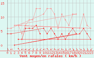 Courbe de la force du vent pour La Fretaz (Sw)