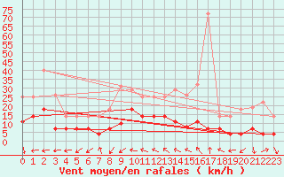 Courbe de la force du vent pour Coria