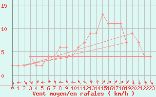 Courbe de la force du vent pour Redesdale