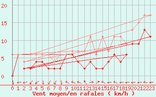 Courbe de la force du vent pour Mhling