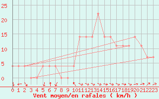 Courbe de la force du vent pour Mariapfarr