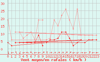 Courbe de la force du vent pour Sion (Sw)