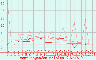 Courbe de la force du vent pour Alanya