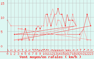 Courbe de la force du vent pour Boscombe Down