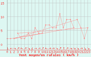 Courbe de la force du vent pour Shobdon