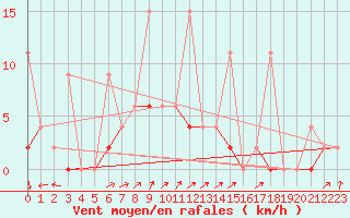 Courbe de la force du vent pour Konya / Eregli