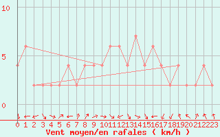 Courbe de la force du vent pour Lugo / Rozas