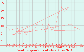 Courbe de la force du vent pour Setif