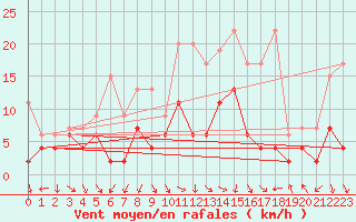 Courbe de la force du vent pour Mosen