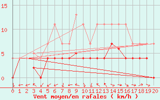 Courbe de la force du vent pour Aursjoen