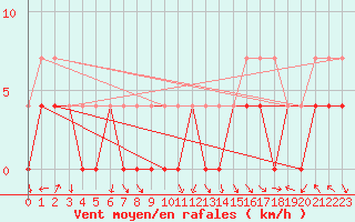 Courbe de la force du vent pour Lesce