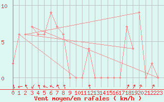Courbe de la force du vent pour Mildura Airport