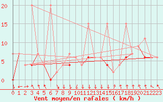 Courbe de la force du vent pour Saint Gallen