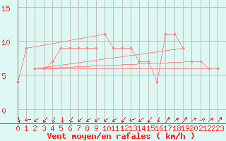 Courbe de la force du vent pour Zamora