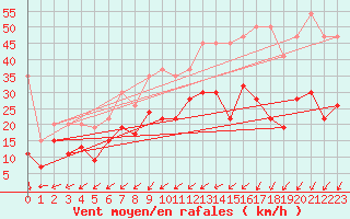 Courbe de la force du vent pour Nyon-Changins (Sw)