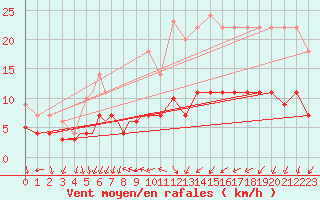 Courbe de la force du vent pour Diepholz