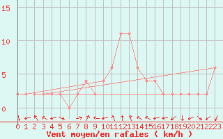 Courbe de la force du vent pour Soria (Esp)