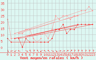 Courbe de la force du vent pour Lahr (All)