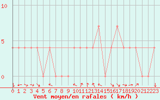 Courbe de la force du vent pour Reichenau / Rax