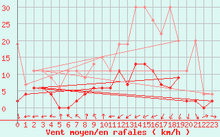 Courbe de la force du vent pour Disentis