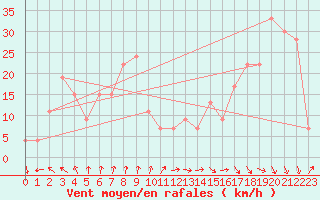 Courbe de la force du vent pour Cape Campbell Aws