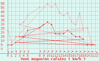 Courbe de la force du vent pour Sint Katelijne-waver (Be)