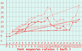 Courbe de la force du vent pour Aultbea