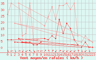 Courbe de la force du vent pour Ulrichen