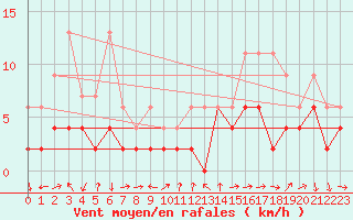 Courbe de la force du vent pour Luzern