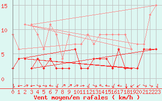 Courbe de la force du vent pour Schiers