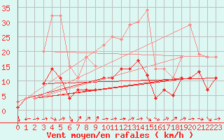 Courbe de la force du vent pour Weihenstephan