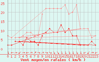 Courbe de la force du vent pour La Brvine (Sw)