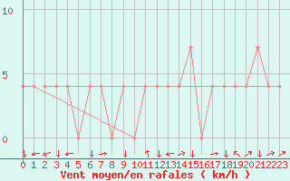 Courbe de la force du vent pour Aigen Im Ennstal
