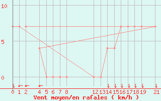 Courbe de la force du vent pour Ciudad Victoria, Tamps.