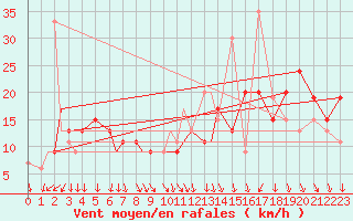 Courbe de la force du vent pour Kansas City, Kansas City International Airport