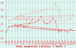 Courbe de la force du vent pour Rodkallen